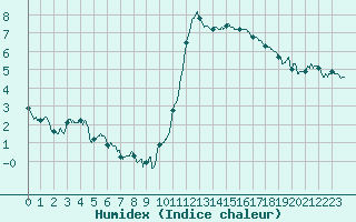 Courbe de l'humidex pour Lorient (56)