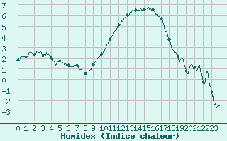 Courbe de l'humidex pour Nevers (58)