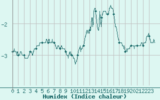 Courbe de l'humidex pour Trappes (78)