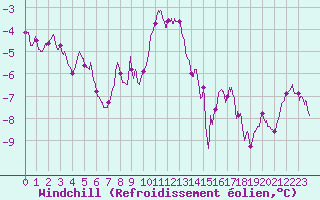 Courbe du refroidissement olien pour Mont-Aigoual (30)