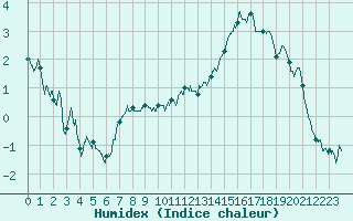 Courbe de l'humidex pour Toulouse-Francazal (31)