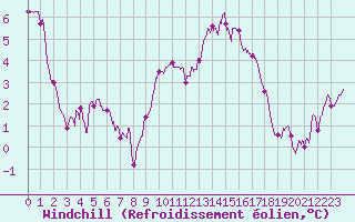 Courbe du refroidissement olien pour Mont-Aigoual (30)
