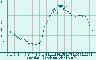 Courbe de l'humidex pour Paris - Montsouris (75)