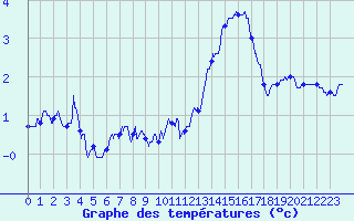 Courbe de tempratures pour Pietralba (2B)
