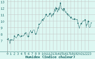 Courbe de l'humidex pour Quimper (29)