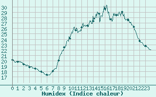 Courbe de l'humidex pour Limoges (87)