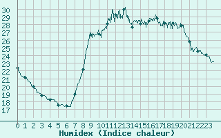 Courbe de l'humidex pour Cannes (06)