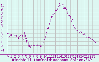 Courbe du refroidissement olien pour Le Mans (72)