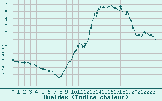 Courbe de l'humidex pour Cherbourg (50)