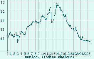 Courbe de l'humidex pour Cap de la Hve (76)