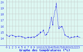 Courbe de tempratures pour Millau - Soulobres (12)