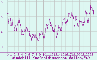 Courbe du refroidissement olien pour Nevers (58)