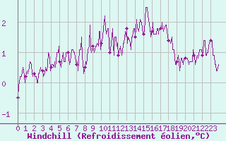 Courbe du refroidissement olien pour Saint-Martin-du-Mont (21)