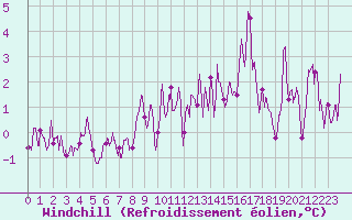 Courbe du refroidissement olien pour Millau - Soulobres (12)