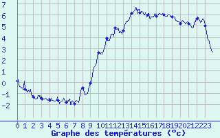 Courbe de tempratures pour Chapelle Saint-Maurice (74)