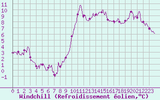 Courbe du refroidissement olien pour Dunkerque (59)