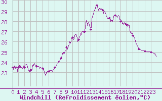 Courbe du refroidissement olien pour Cap Pertusato (2A)