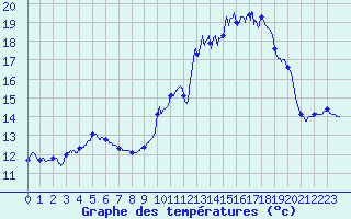 Courbe de tempratures pour Le Vieux-Crier (16)