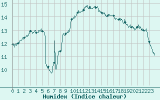 Courbe de l'humidex pour Caen (14)