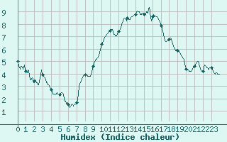 Courbe de l'humidex pour Albi (81)