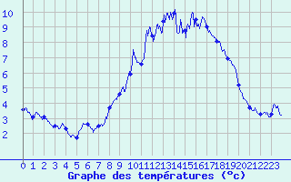 Courbe de tempratures pour Campile (2B)