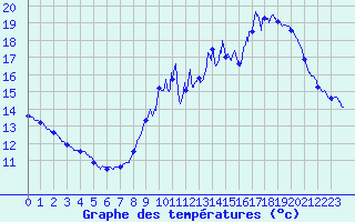 Courbe de tempratures pour Lahas (32)