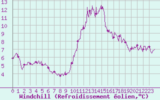 Courbe du refroidissement olien pour Nancy - Ochey (54)