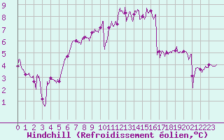 Courbe du refroidissement olien pour La Roche-sur-Yon (85)