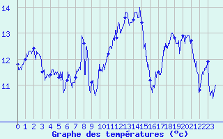 Courbe de tempratures pour Dole-Tavaux (39)