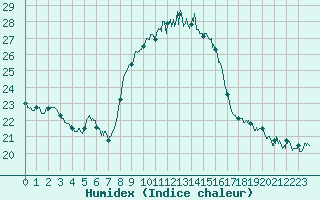 Courbe de l'humidex pour Cap Pertusato (2A)