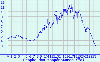 Courbe de tempratures pour Mourmelon-le-Grand (51)