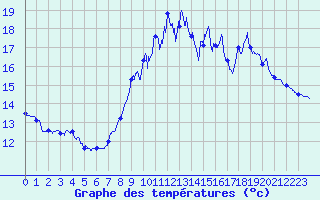 Courbe de tempratures pour Ploumanac
