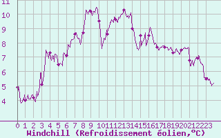 Courbe du refroidissement olien pour Cap Cpet (83)