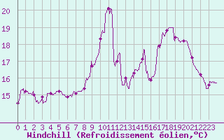 Courbe du refroidissement olien pour Strasbourg (67)