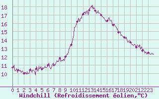 Courbe du refroidissement olien pour Embrun (05)