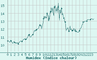 Courbe de l'humidex pour Ploumanac'h (22)