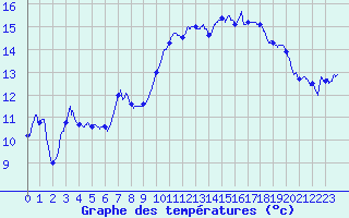 Courbe de tempratures pour Cherbourg (50)