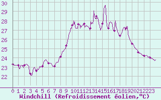 Courbe du refroidissement olien pour Porquerolles (83)