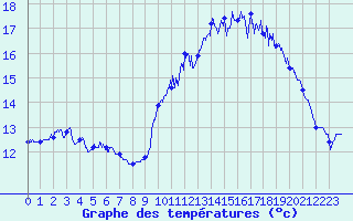 Courbe de tempratures pour Ouessant (29)