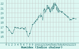 Courbe de l'humidex pour Biarritz (64)