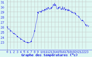 Courbe de tempratures pour Cannes (06)