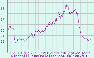Courbe du refroidissement olien pour Ile Rousse (2B)