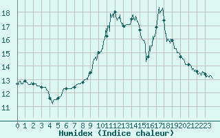 Courbe de l'humidex pour Saint-Auban (04)