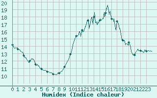 Courbe de l'humidex pour Ste (34)