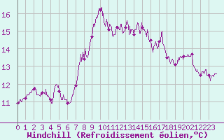 Courbe du refroidissement olien pour Cap Gris-Nez (62)