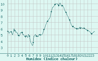 Courbe de l'humidex pour Avignon (84)