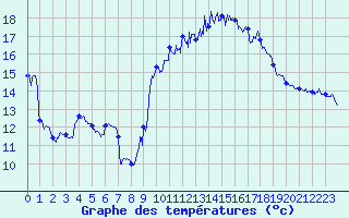 Courbe de tempratures pour Saint-Auban (04)