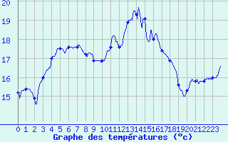 Courbe de tempratures pour Vannes-Sn (56)