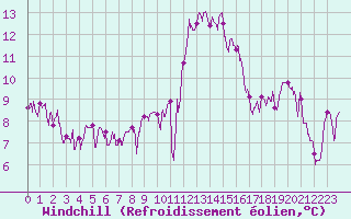 Courbe du refroidissement olien pour Carspach (68)
