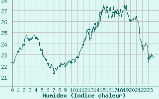 Courbe de l'humidex pour La Rochelle - Aerodrome (17)